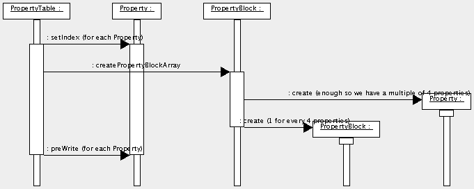 PropertyTable preWrite scenario diagram