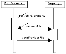 RootProperty preWrite scenario diagram