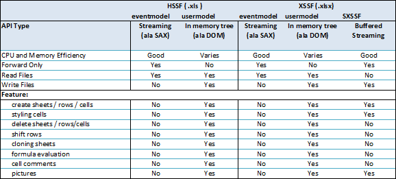 Excel Read Write Example using Apache POI HSSF and XSSF Library